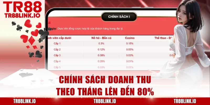 Chính sách doanh thu theo tháng lên đến 80%